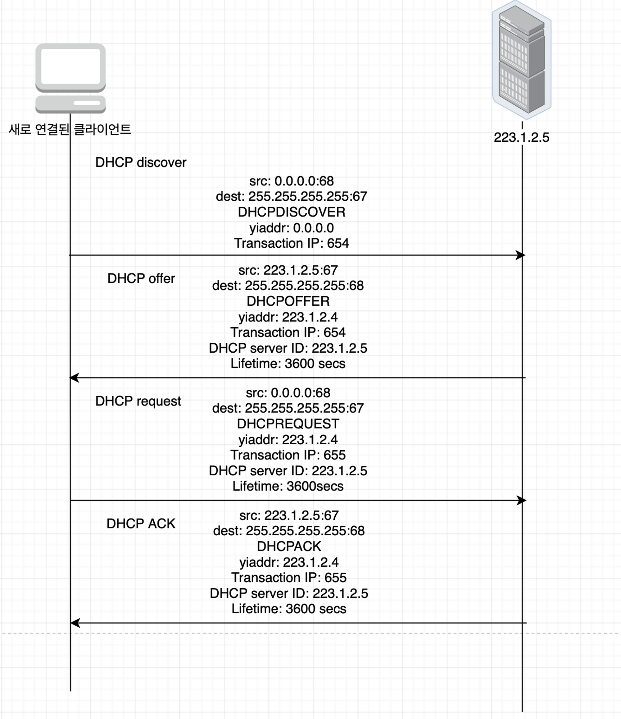 dhcp location