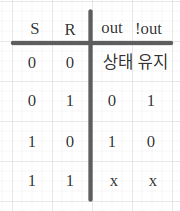 R-S Latch truth table
