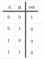 NOR gate truth table