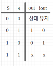 NAND gate R-S Latch truth table