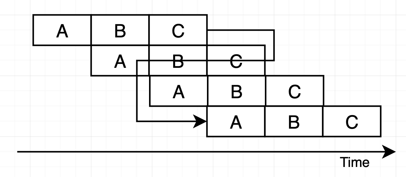 3-way-pipelinig-with-feedback-pipeline-diagram