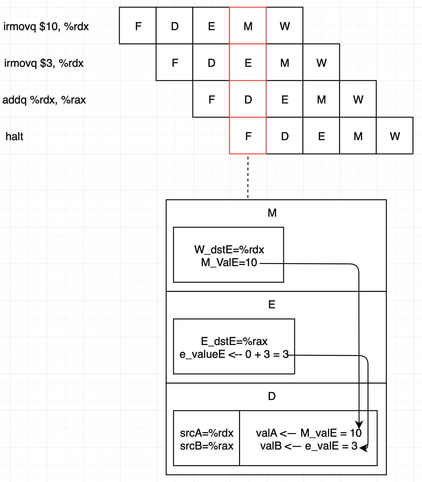 data hazard with forwarding