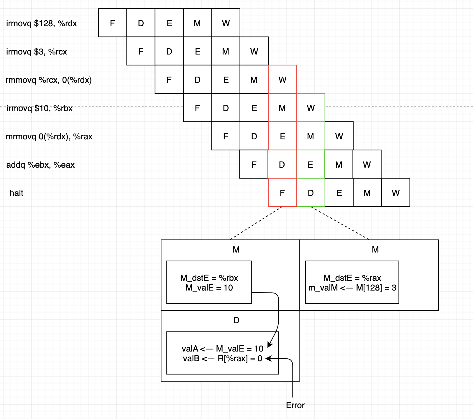 load/use data hazard