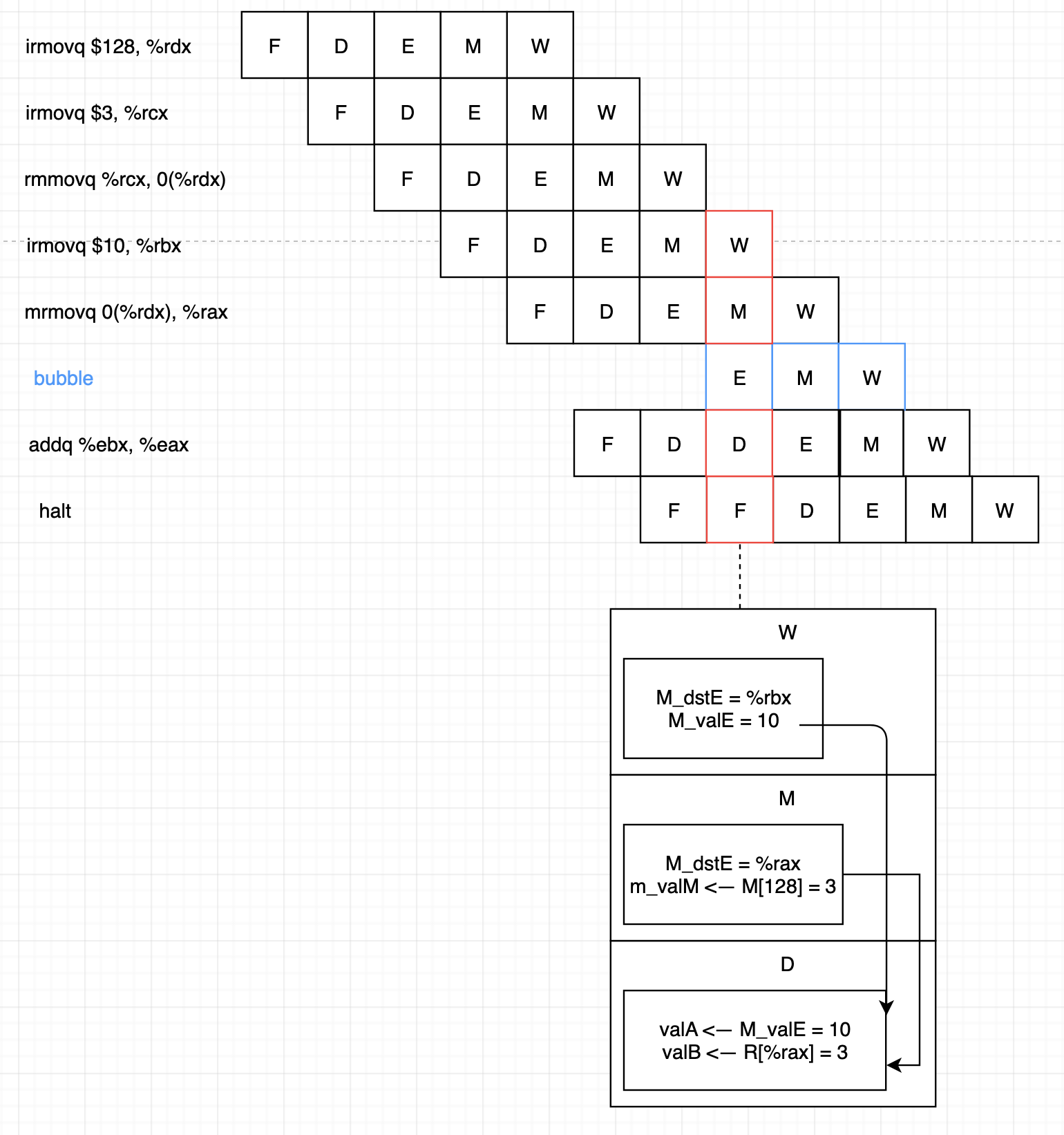 load/use data hazard with load interlock