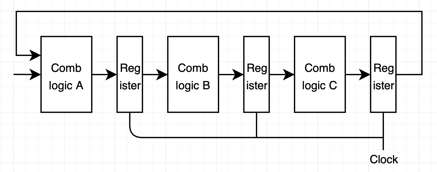 3-way-pipelinig-with-feedback