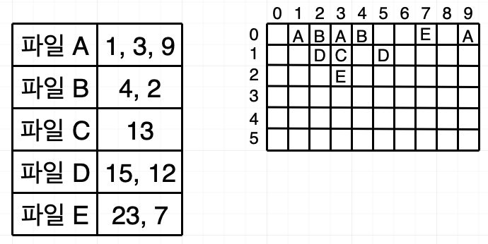 block and file table