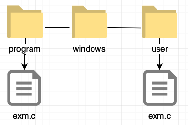 1 level directory structure