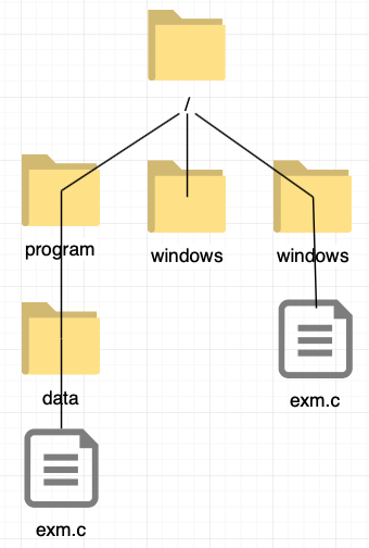 multi level directory structure