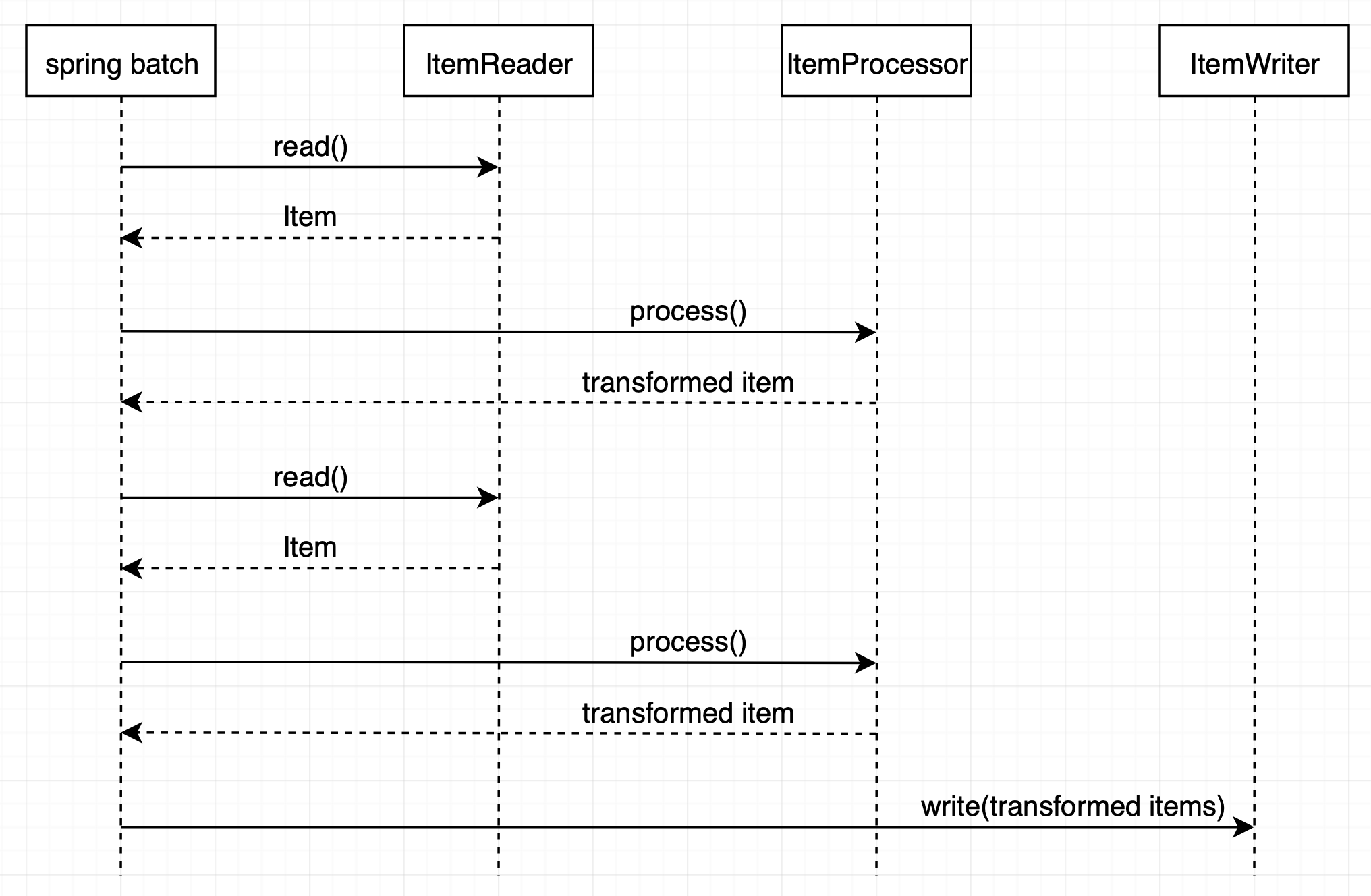 read-write senarios with ItemProcessor