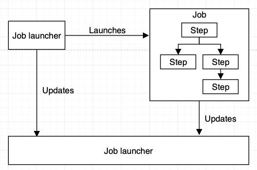 spring batch main components