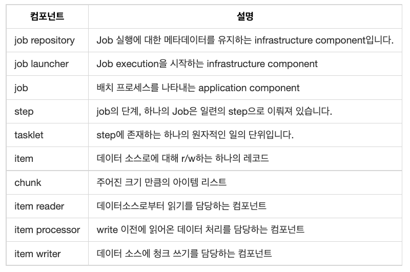 spring batch main components introduction