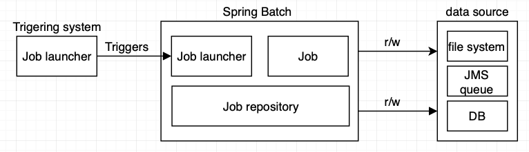 spring batch interact with systems