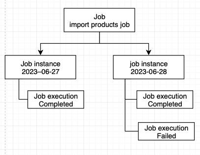 job, job instance, job execution example
