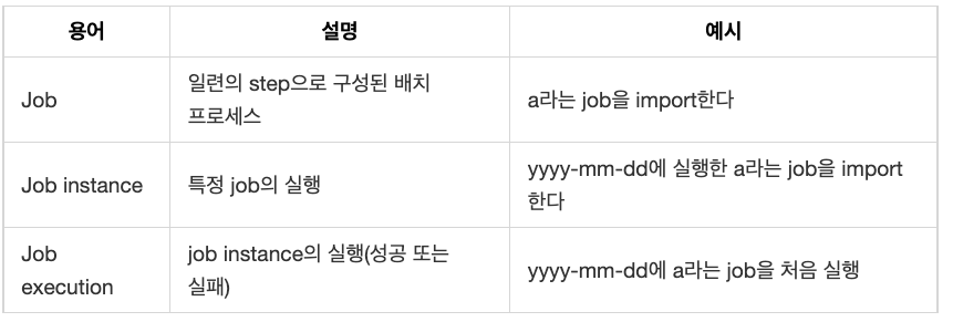 job, job instance, job execution description