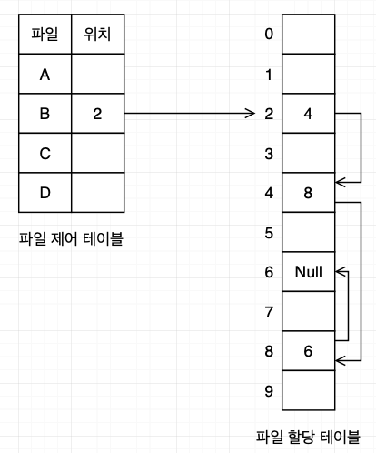 FAT structure