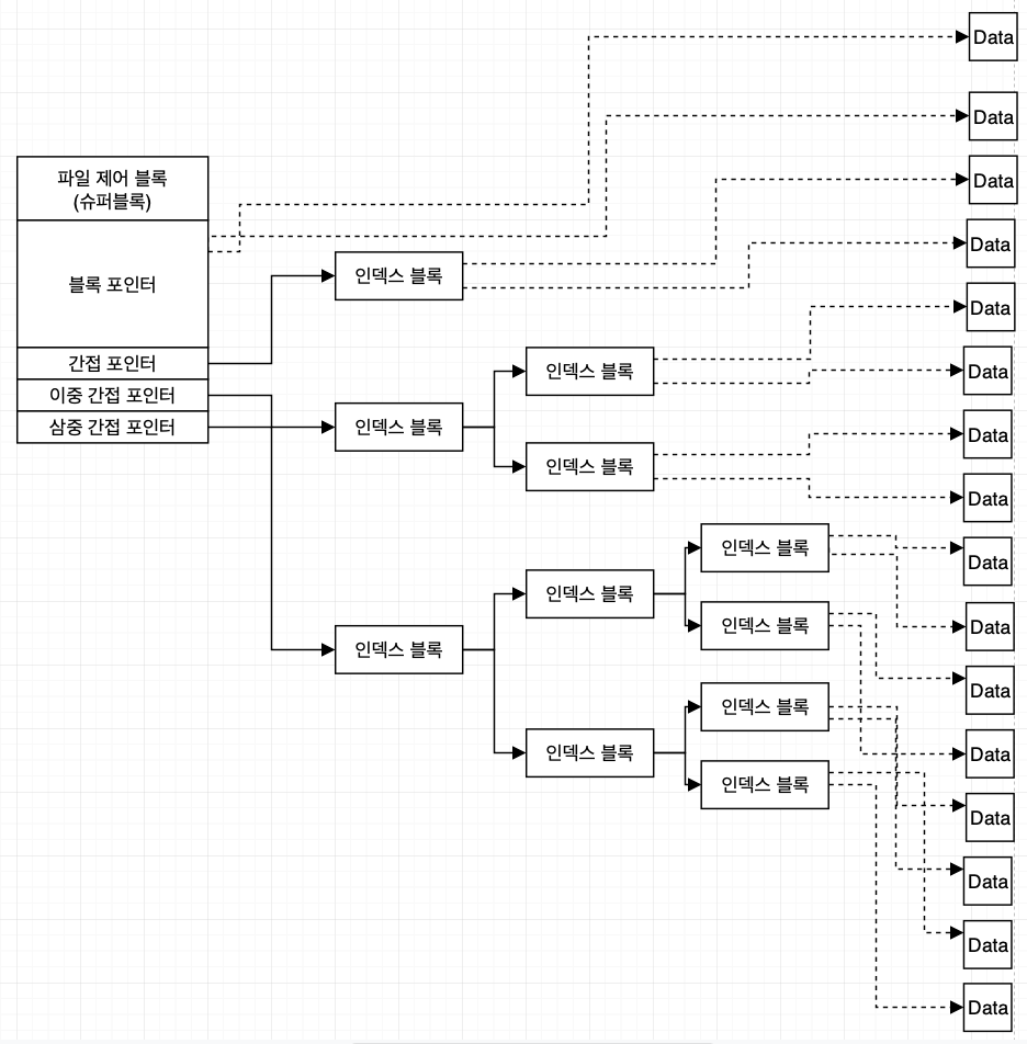 Inode filesystem structure