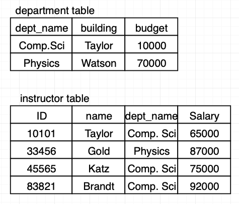 department, instructor table