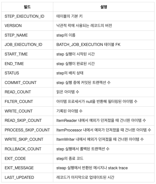 BATCH_STEP_EXECUTION table description