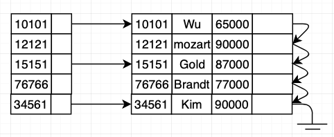 sparse clustering index