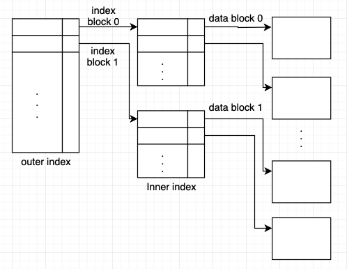 2-way sparse index