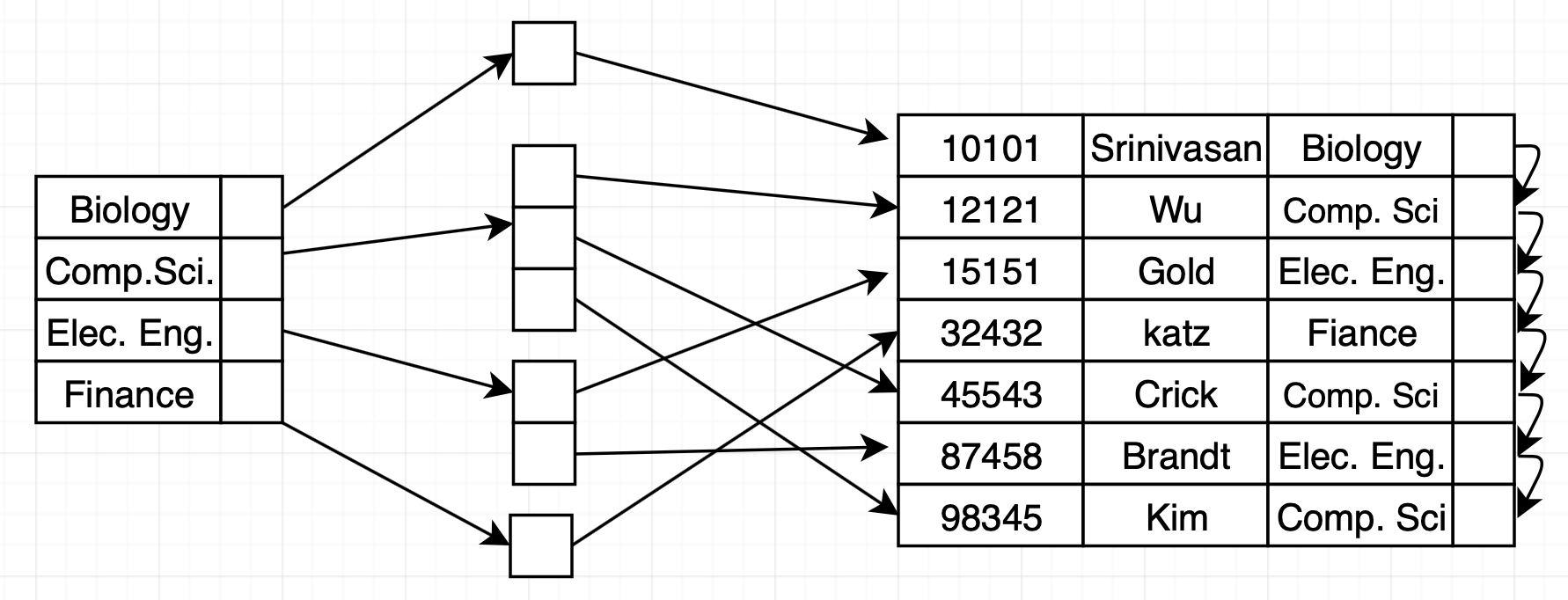 secondary index