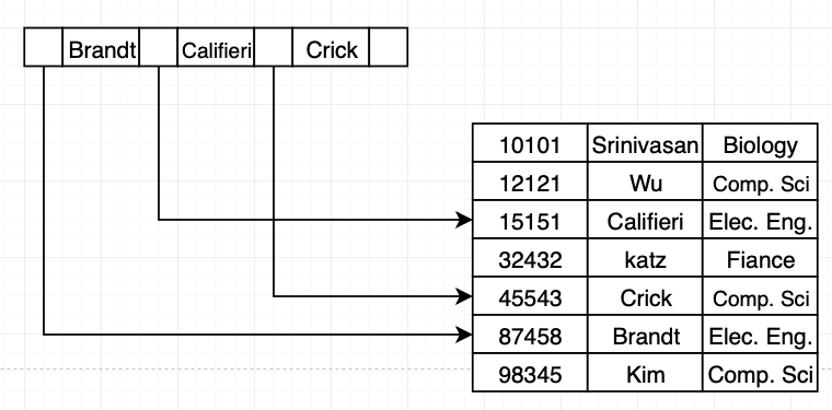 B+-tree leaf node