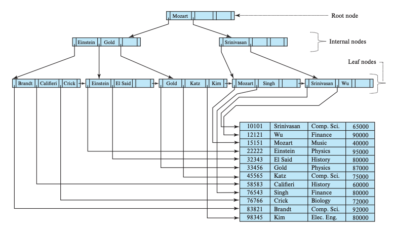 B+-tree leaf node