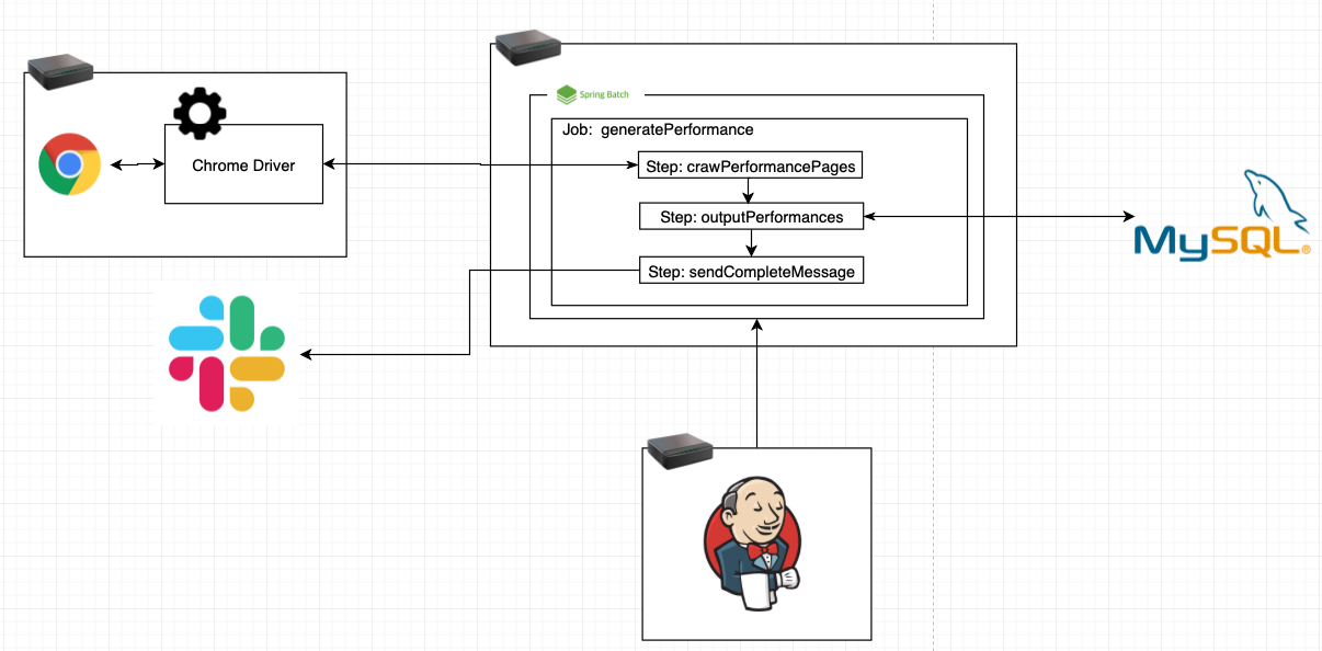 batch process architecture