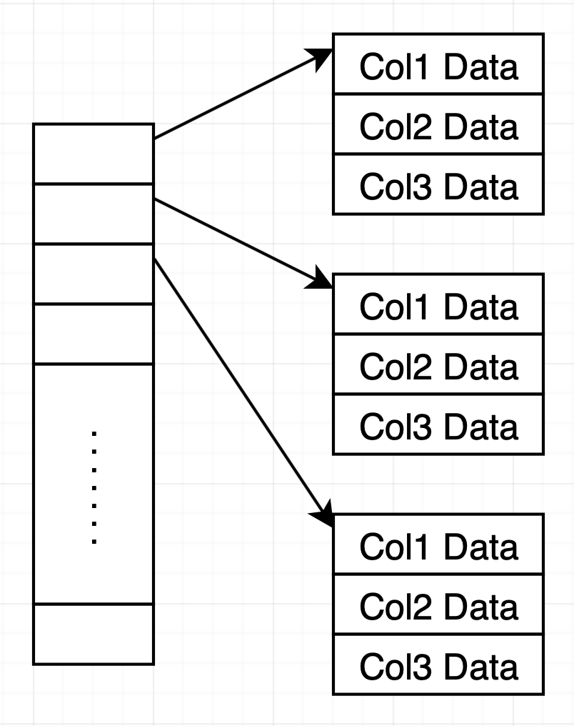column oriented store in main memory