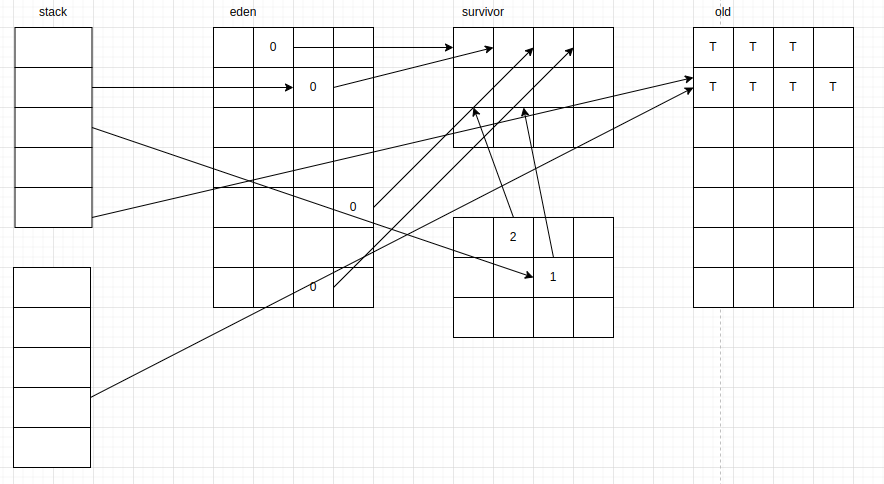 jvm gc structure