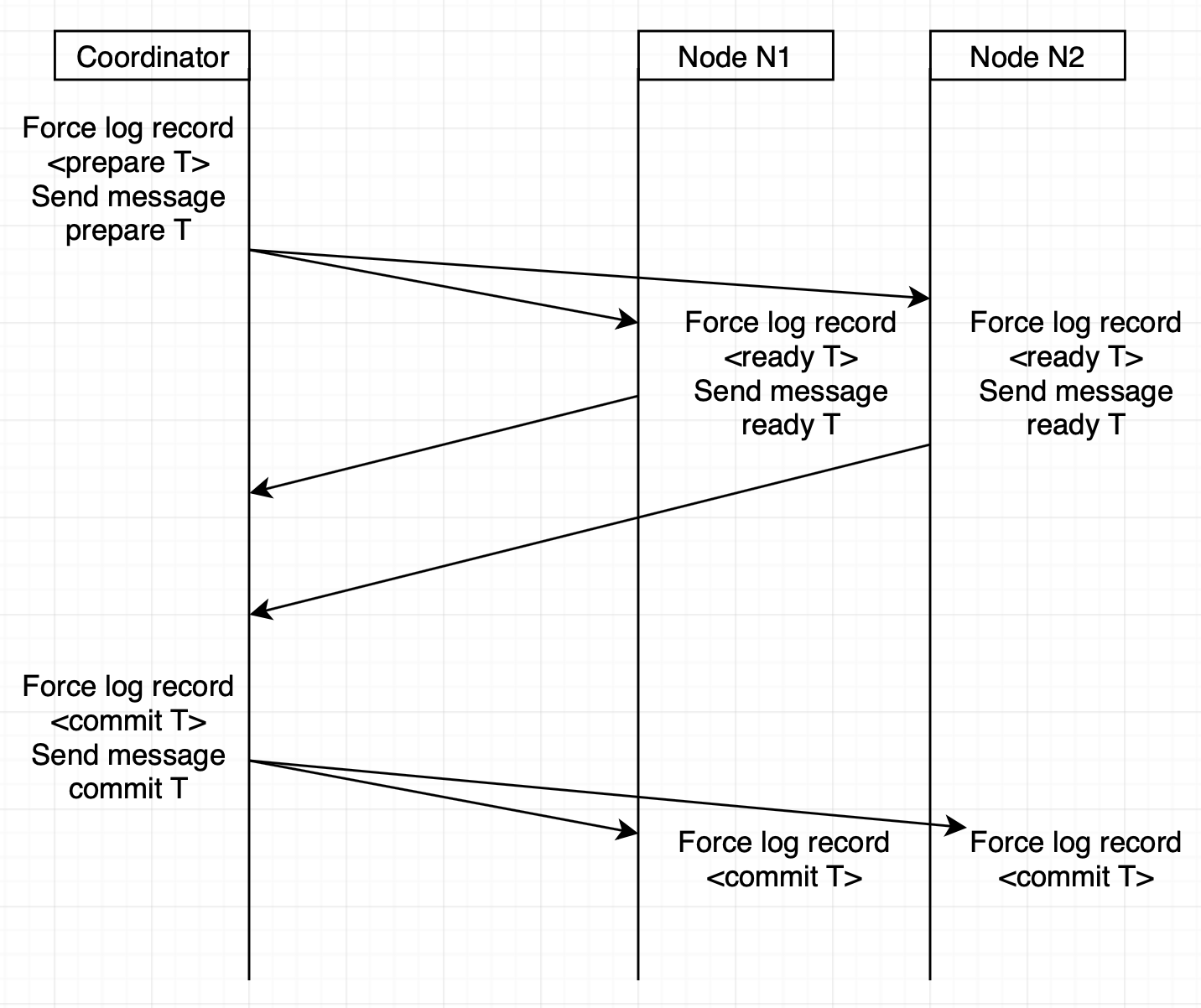 two-phase commit protocol