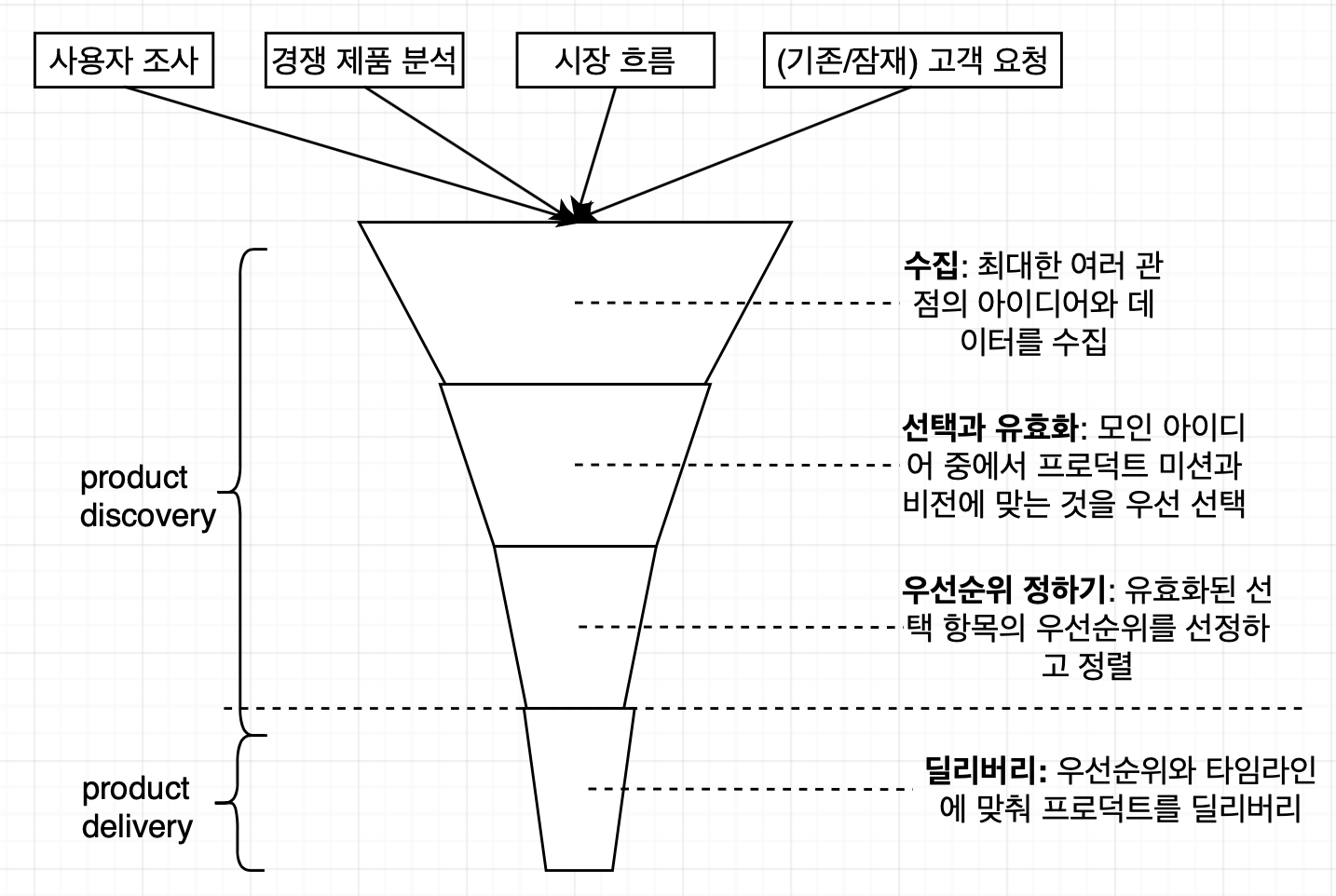 project discovery, project delivery