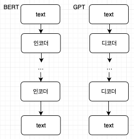 transpormer, bert