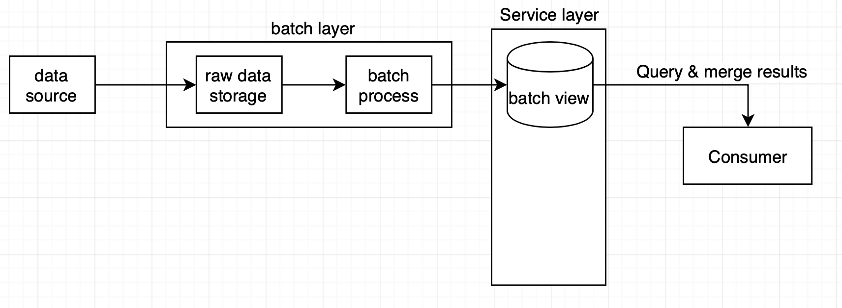 batch processing structure