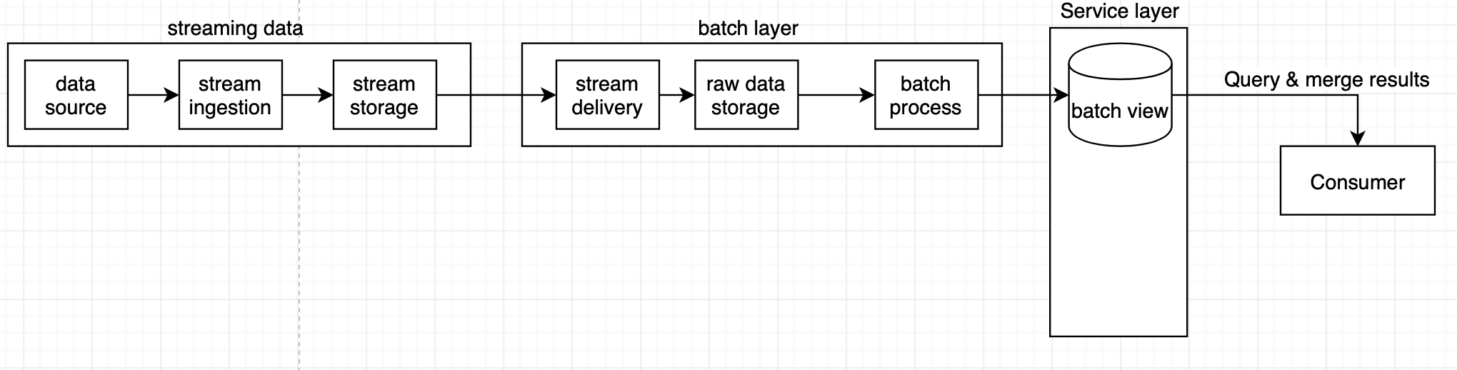 batch processing with real time data