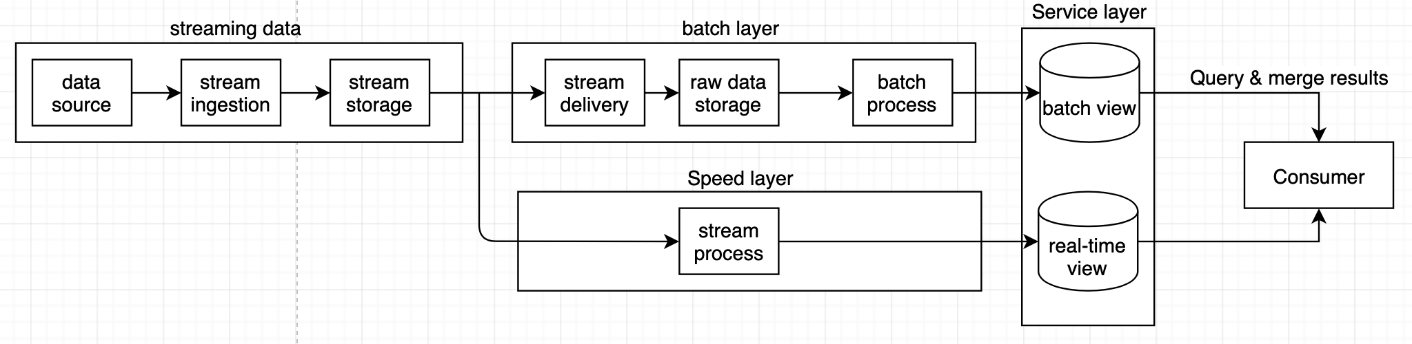 real time processing