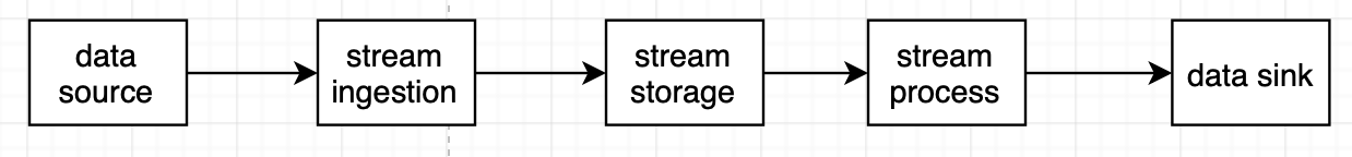 real time processing overview