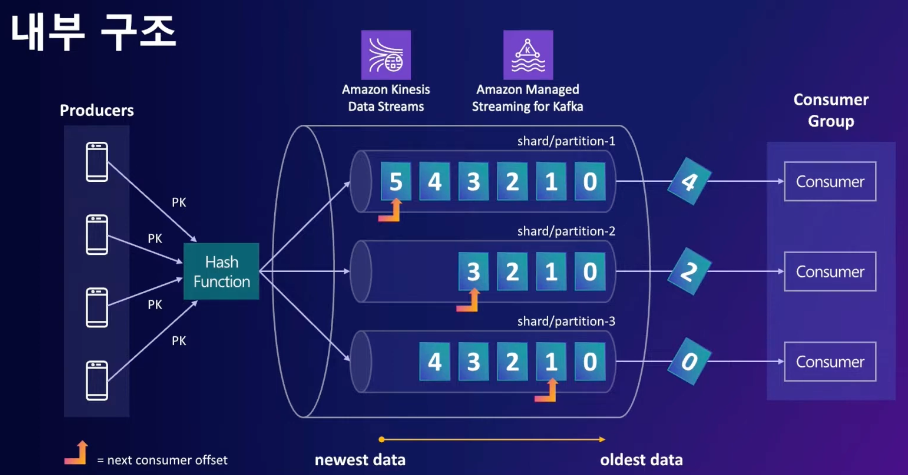 stream data structure