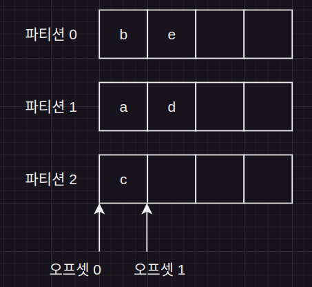 kafka partition, page sequence