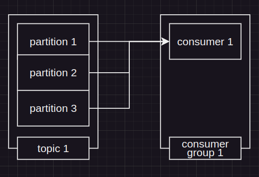 kafka consumer group