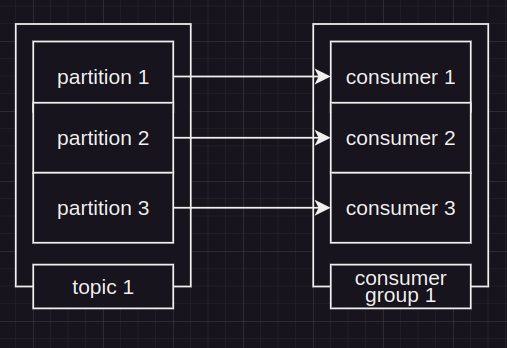 kafka consumer group2