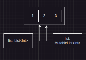 List, MutableList