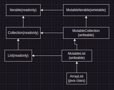 java, kotlin collection type system