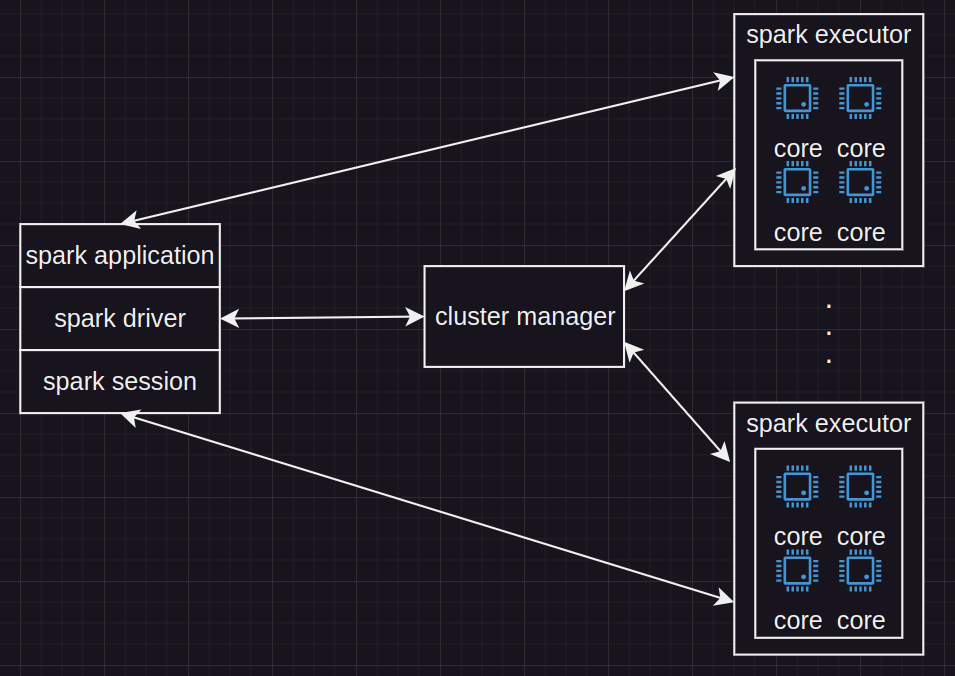 spark element relationship