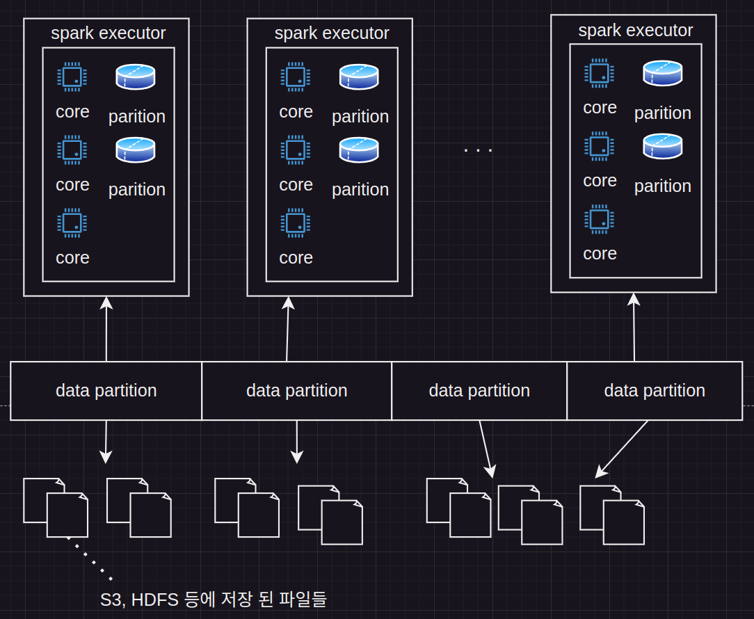 spark parition