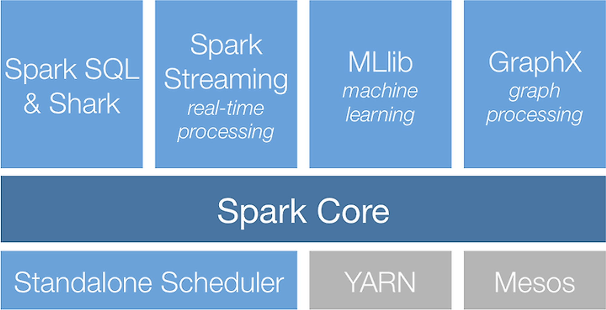 spark library