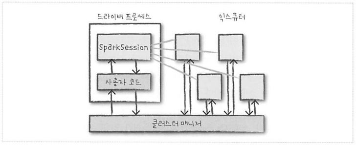 driver, executor, cluster manager relationship