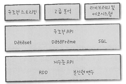 spark structure