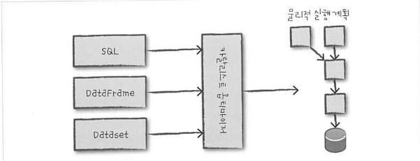 structed API flow