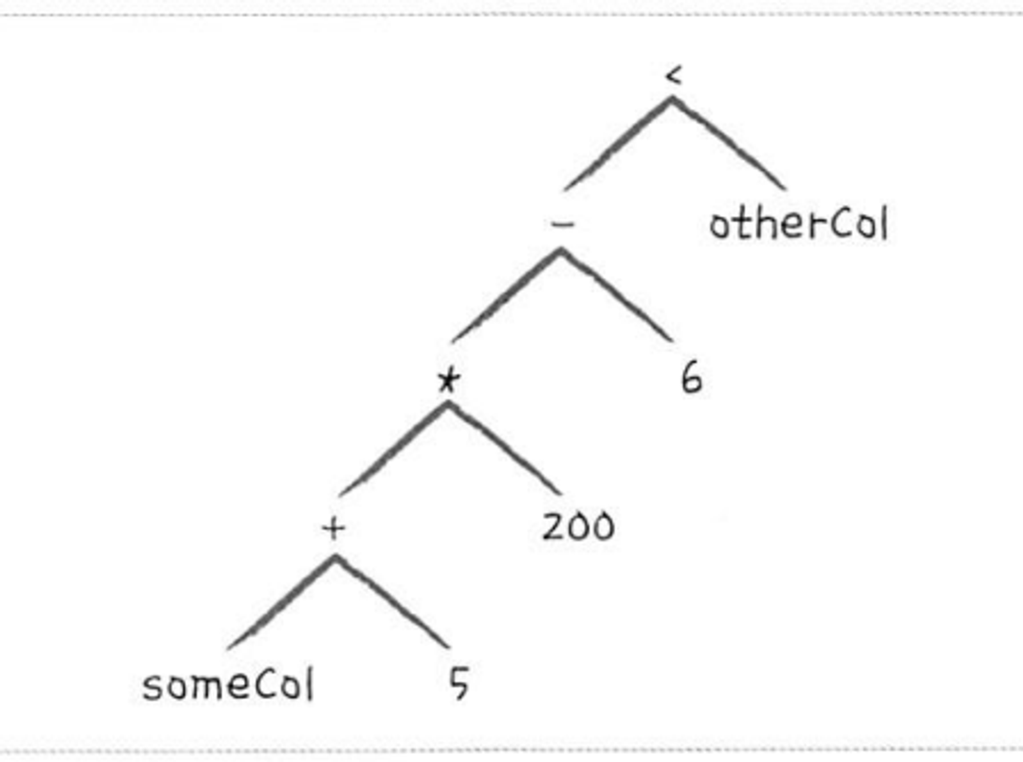 logical tree